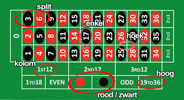 Voorbeelden van enkelvoudige inzetten bij roulette