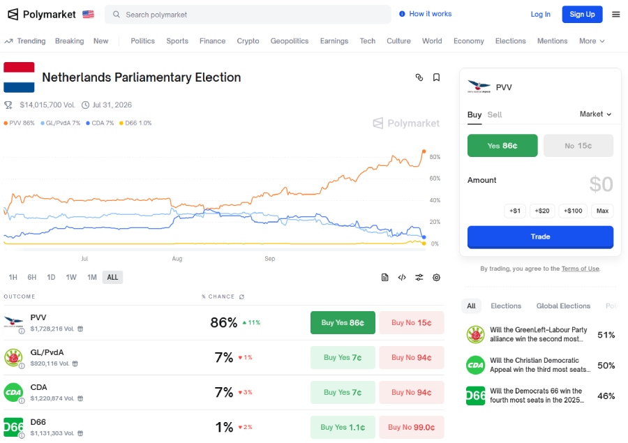 Wedden op verkiezingen polymarket